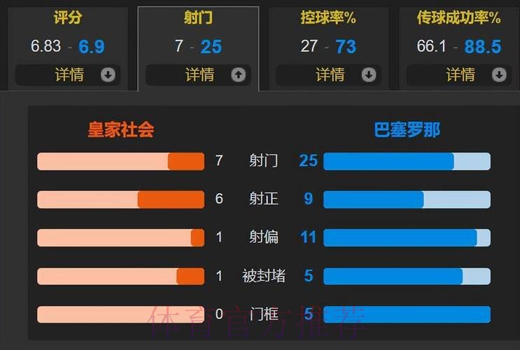 巴萨不敌皇家社会 九连胜遭终结